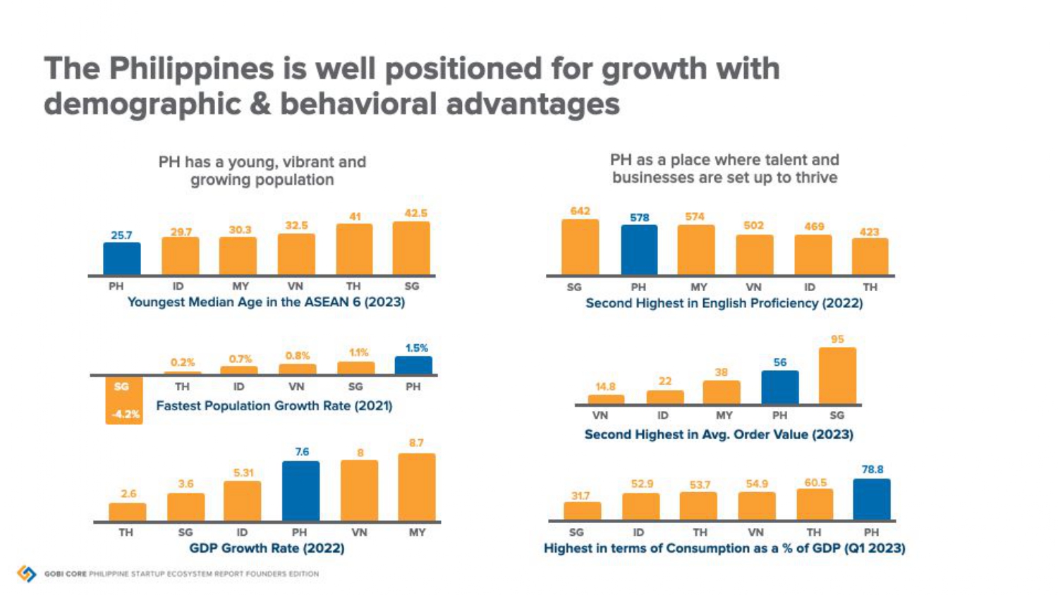 The Philippine Startup Ecosystem Report: Founder’s Edition – Gobi-Core ...